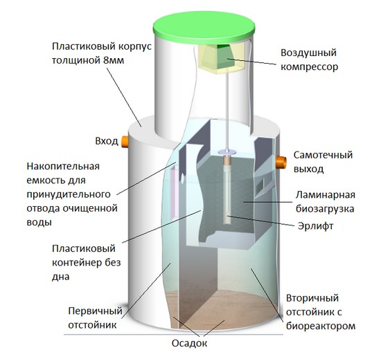 Септик БИОзон 8