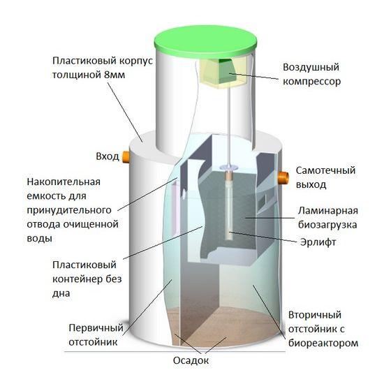 Септик БИОзон 6
